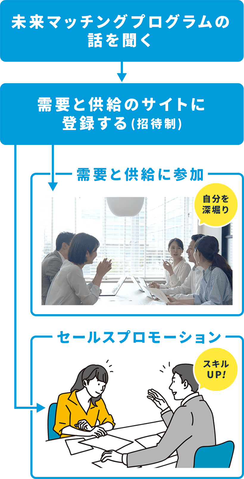 1.未来マッチングプログラムの話を聞く。2.需要と供給サイト登録。3.需要と供給に参加/セールスプロモーション